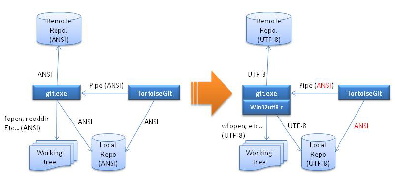 encodings